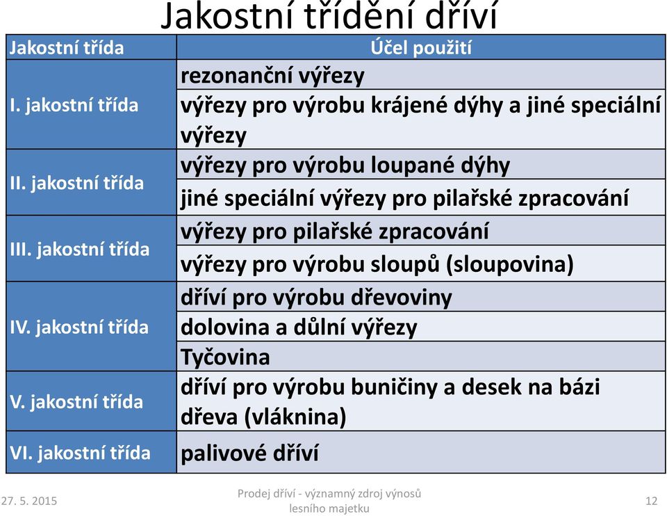 pro výrobu loupané dýhy jiné speciální výřezy pro pilařské zpracování výřezy pro pilařské zpracování výřezy pro výrobu sloupů