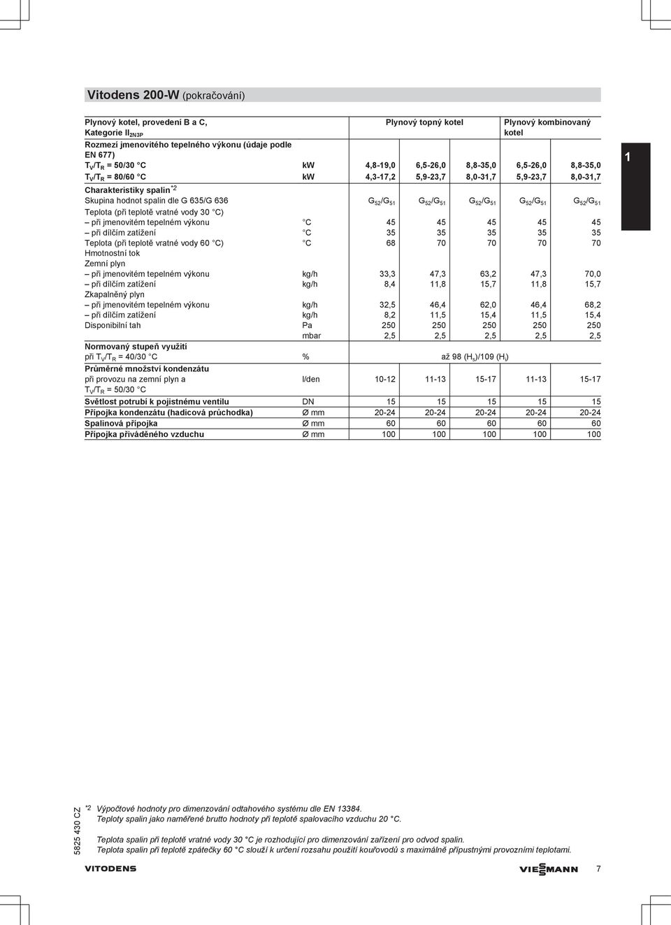 G 52 /G 5 Teplota (při teplotě vratné vody 3 ) při jmenovitém tepelném výkonu 45 45 45 45 45 při dílčím zatížení 35 35 35 35 35 Teplota (při teplotě vratné vody 6 ) 68 7 7 7 7 Hmotnostní tok Zemní