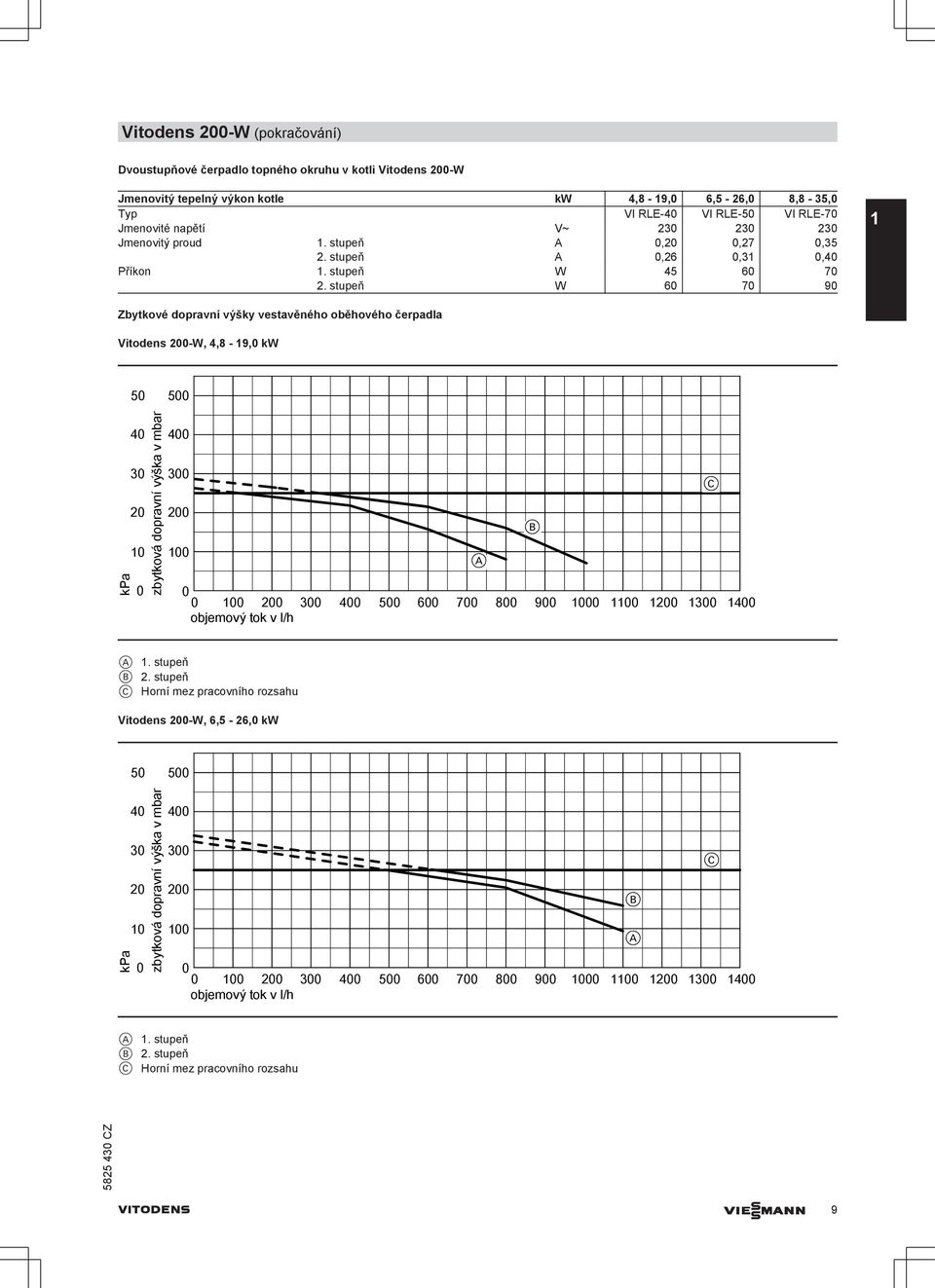 stupeň W 6 7 9 Zbytkové dopravní výšky vestavěného oběhového čerpadla Vitodens 2-W, 4,8-9, kw 5 5 kpa 4 3 2 zbytková dopravní výška v mbar 4 3 2 2 objemový tok v l/h 3 4 5