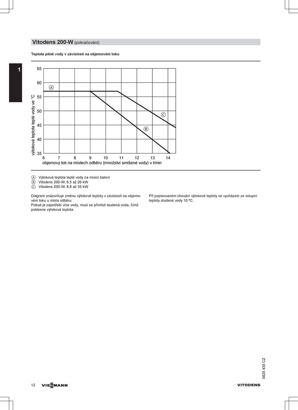 2-W, 8,8 až 35 kw Diagram znázorňuje změnu výtokové teploty v závislosti na objemovém toku u místa odběru.