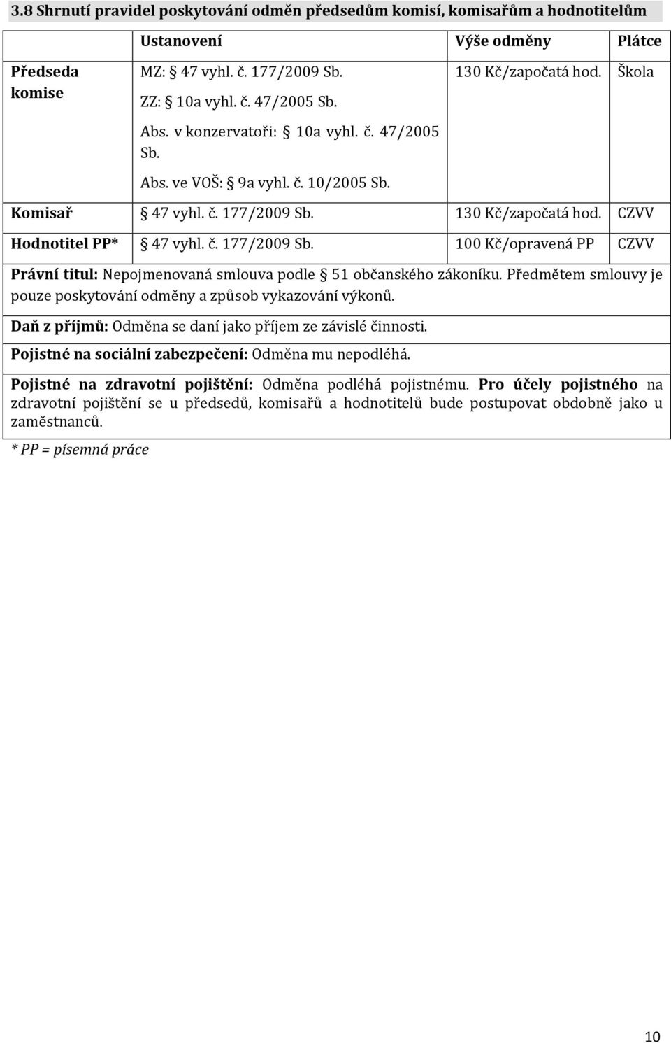 130 Kč/započatá hod. CZVV Hodnotitel PP* 47 vyhl. č. 177/2009 Sb. 100 Kč/opravená PP CZVV Právní titul: Nepojmenovaná smlouva podle 51 občanského zákoníku.