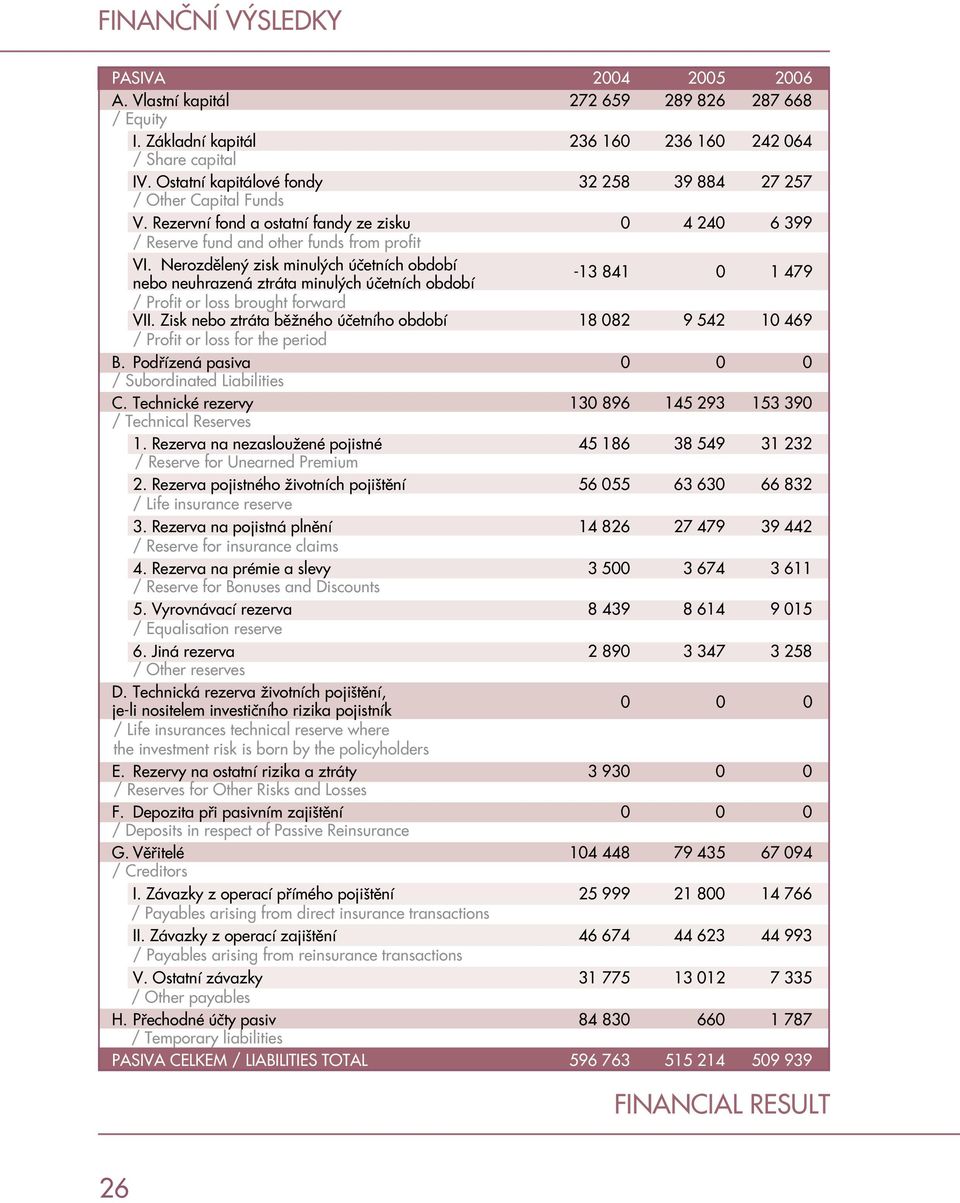 Nerozdělený zisk minulých účetních období nebo neuhrazená ztráta minulých účetních období -13 841 0 1 479 / Profit or loss brought forward VII.