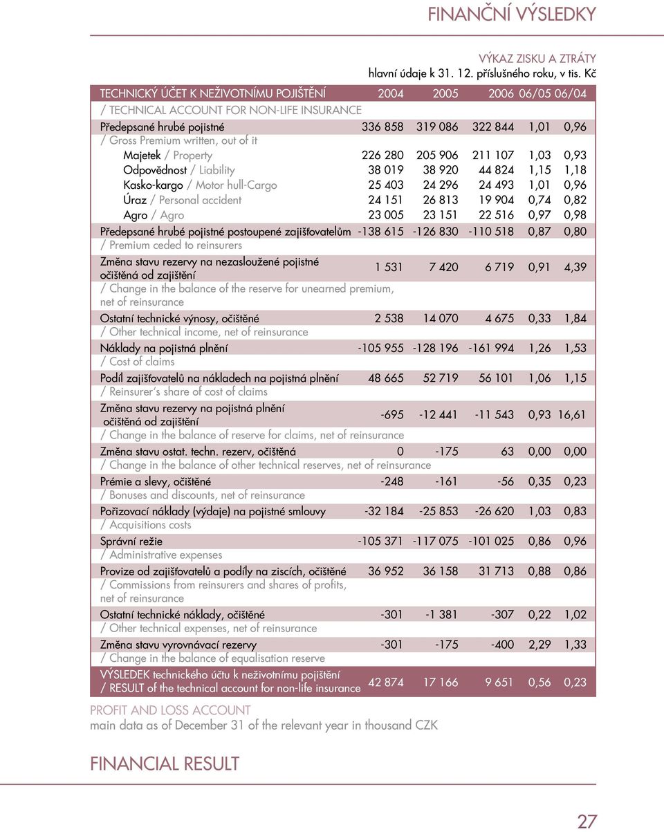 out of it Majetek / Property 226 280 205 906 211 107 1,03 0,93 Odpovědnost / Liability 38 019 38 920 44 824 1,15 1,18 Kasko-kargo / Motor hull-cargo 25 403 24 296 24 493 1,01 0,96 Úraz / Personal