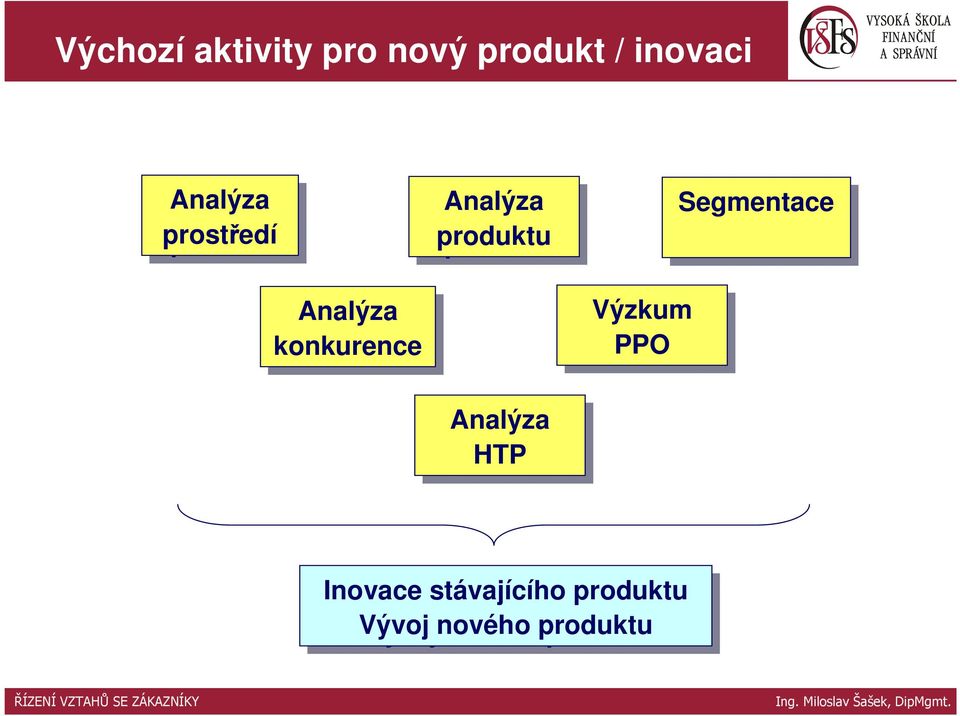 produktu Analýza HTP HTP Výzkum PPO Segmentace