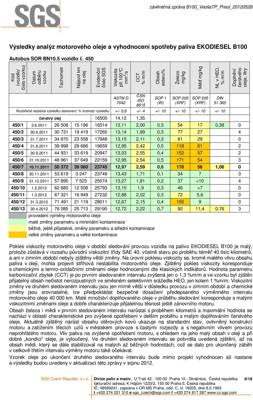 čerstvého oleje, litry ASTM D 7042 ČSN ISO 6615 SOP 1 (IR) SOP 205 (XRF) SOP 205 (XRF) DIN 51 365 Rozšířená nejistota výsledku stanovení, % hodnoty výsledku +/- 0,6 +/- 4 +/- 10 +/- 10 +/- 10 +/- 10
