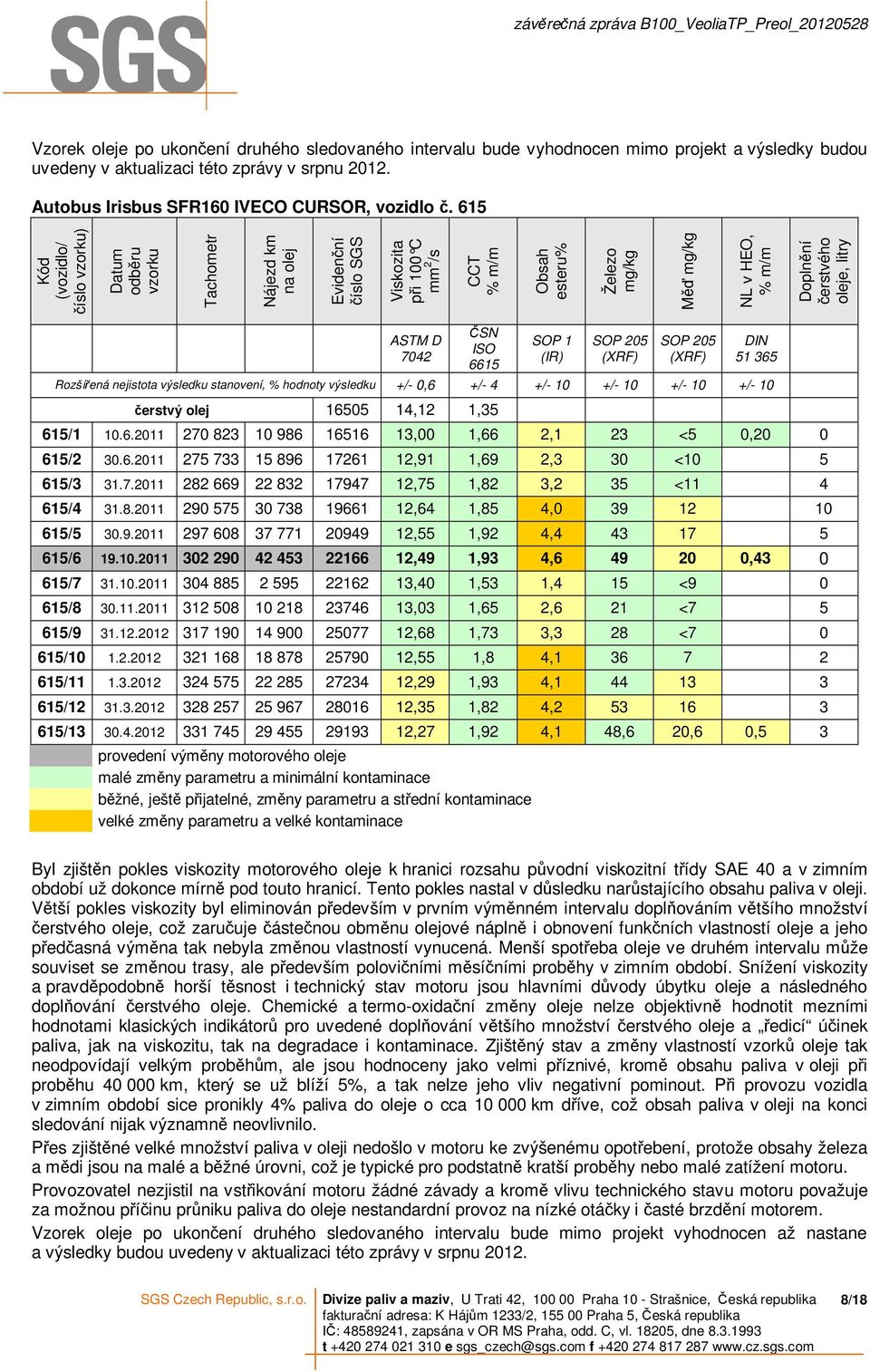 čerstvého oleje, litry ASTM D 7042 ČSN ISO 6615 SOP 1 (IR) SOP 205 (XRF) SOP 205 (XRF) DIN 51 365 Rozšířená nejistota výsledku stanovení, % hodnoty výsledku +/- 0,6 +/- 4 +/- 10 +/- 10 +/- 10 +/- 10