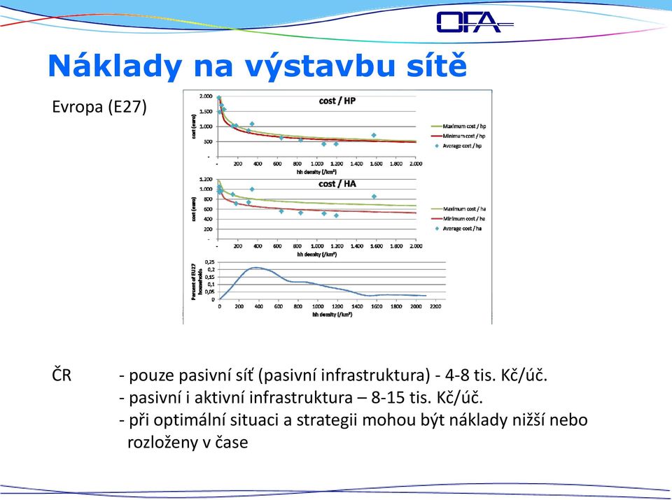 - pasivní i aktivní infrastruktura 8-15 tis. Kč/úč.