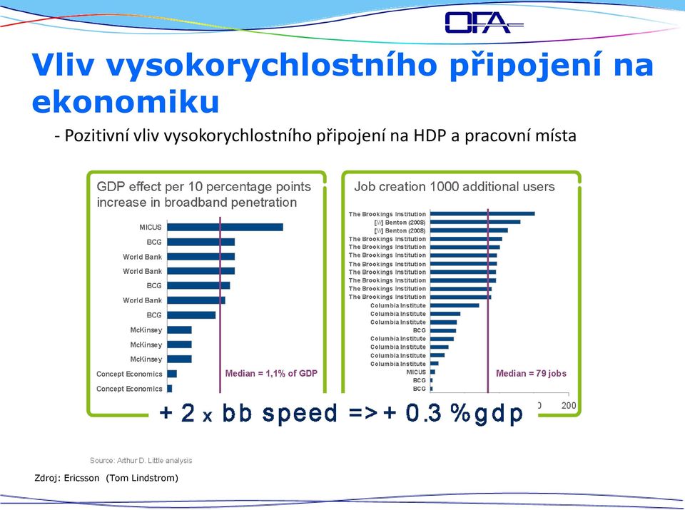 vysokorychlostního připojení na HDP