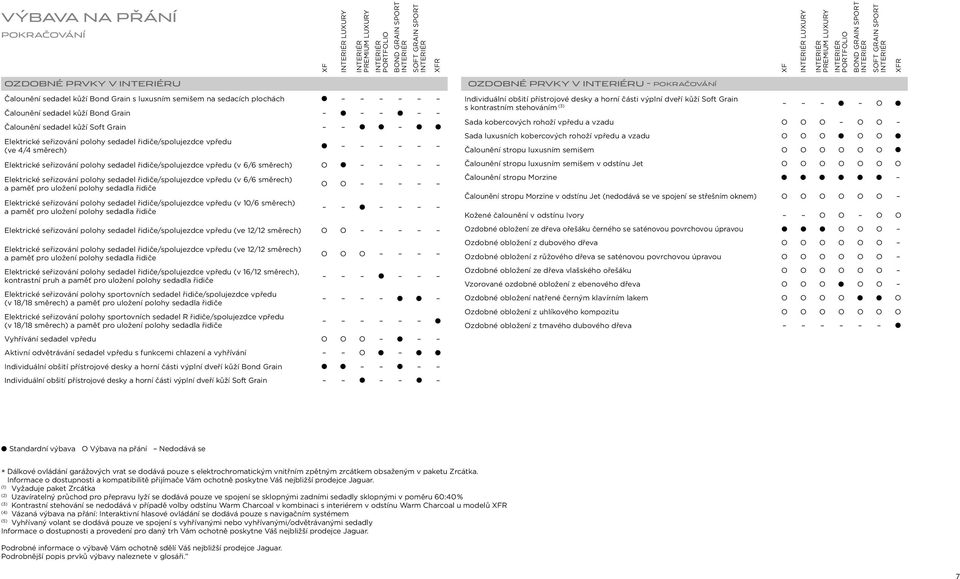 Grain 2 2 Čalounění sedadel kůží Soft Grain 2 2 2 2 Elektrické seřizování polohy sedadel řidiče/spolujezdce vpředu (ve 4/4 směrech) 2 Elektrické seřizování polohy sedadel řidiče/spolujezdce vpředu (v