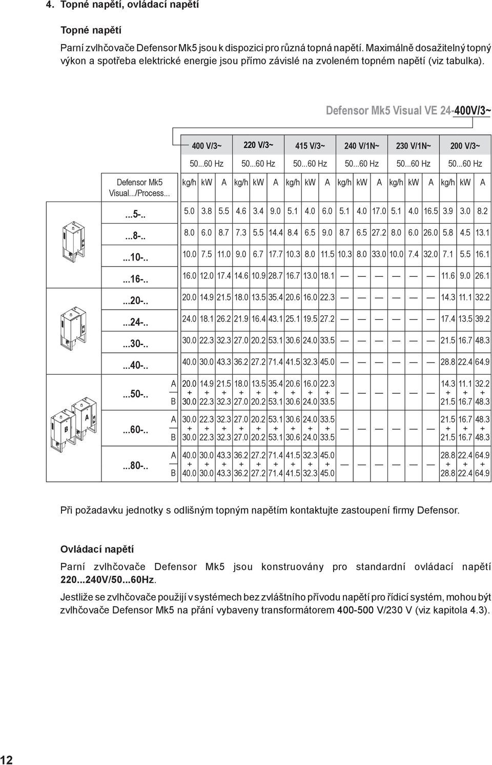 Defensor Mk5 Visual VE 24-400V/3~ 400 V/3~ 220 V/3~ 415 V/3~ 240 V/1N~ 230 V/1N~ 200 V/3~ 50...60 Hz 50...60 Hz 50...60 Hz 50...60 Hz 50...60 Hz 50...60 Hz Defensor Mk5 Visual.../Process.