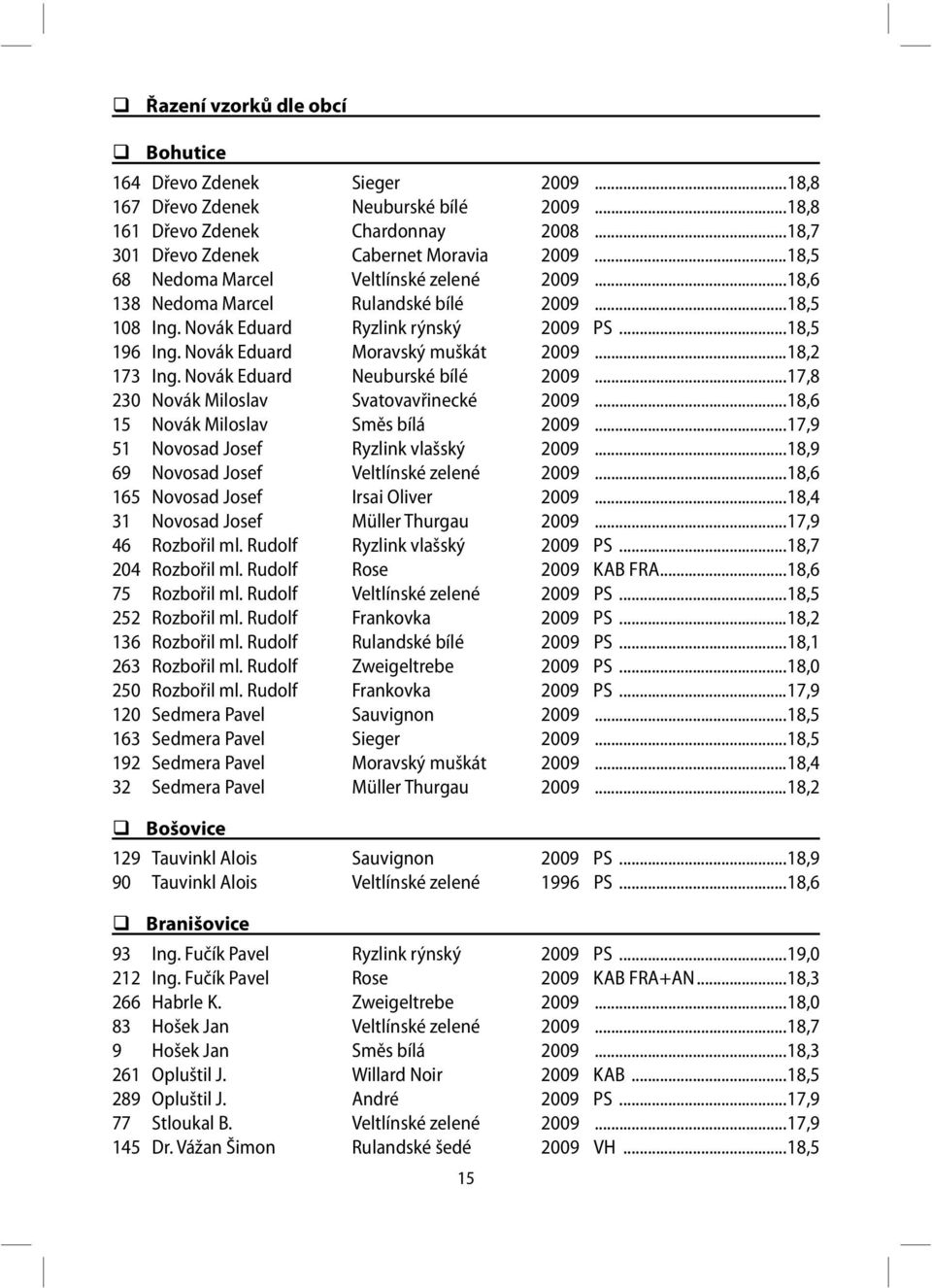 ..18,2 173 Ing. Novák Eduard Neuburské bílé 2009...17,8 230 Novák Miloslav Svatovavřinecké 2009...18,6 15 Novák Miloslav Směs bílá 2009...17,9 51 Novosad Josef Ryzlink vlašský 2009.