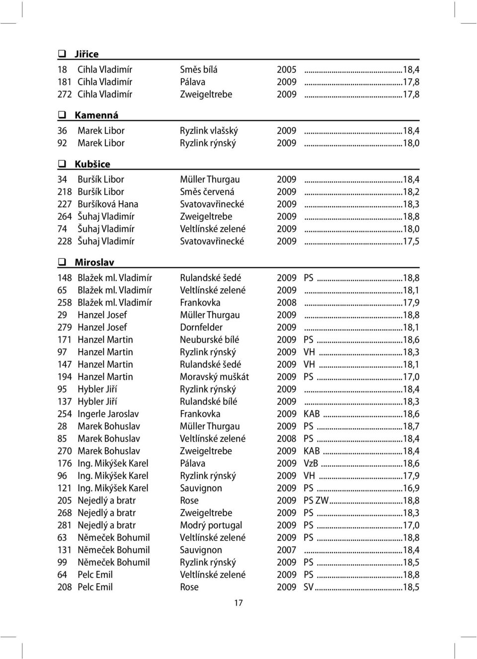 ..18,3 264 Šuhaj Vladimír Zweigeltrebe 2009...18,8 74 Šuhaj Vladimír Veltlínské zelené 2009...18,0 228 Šuhaj Vladimír Svatovavřinecké 2009...17,5 Miroslav 148 Blažek ml.