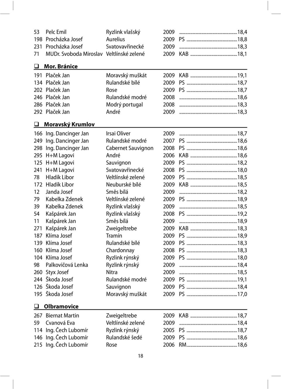 ..18,6 286 Plaček Jan Modrý portugal 2008...18,3 292 Plaček Jan André 2009...18,3 Moravský Krumlov 166 Ing. Dancinger Jan Irsai Oliver 2009...18,7 249 Ing. Dancinger Jan Rulandské modré 2007 PS.
