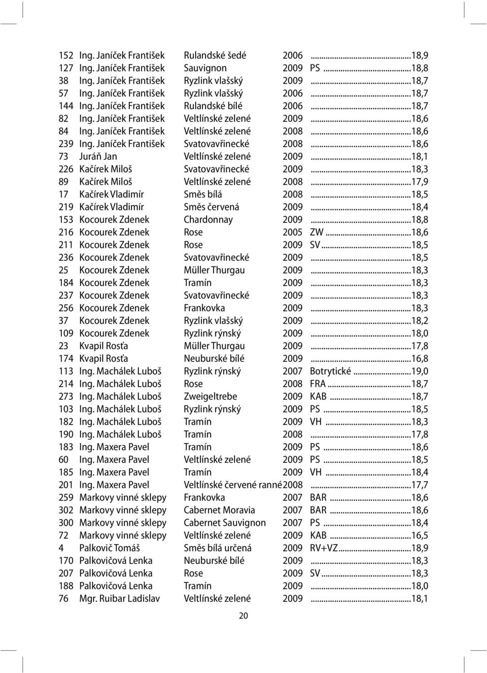 Janíček František Veltlínské zelené 2008...18,6 239 Ing. Janíček František Svatovavřinecké 2008...18,6 73 Juráň Jan Veltlínské zelené 2009...18,1 226 Kačírek Miloš Svatovavřinecké 2009.