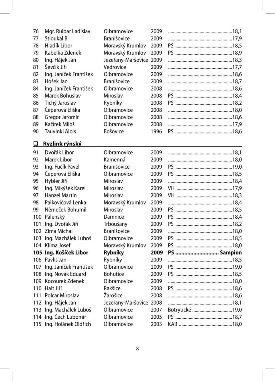 Janíček František Olbramovice 2008...18,6 85 Marek Bohuslav Miroslav 2008 PS...18,4 86 Tichý Jaroslav Rybníky 2008 PS...18,2 87 Čeperová Eliška Olbramovice 2008.