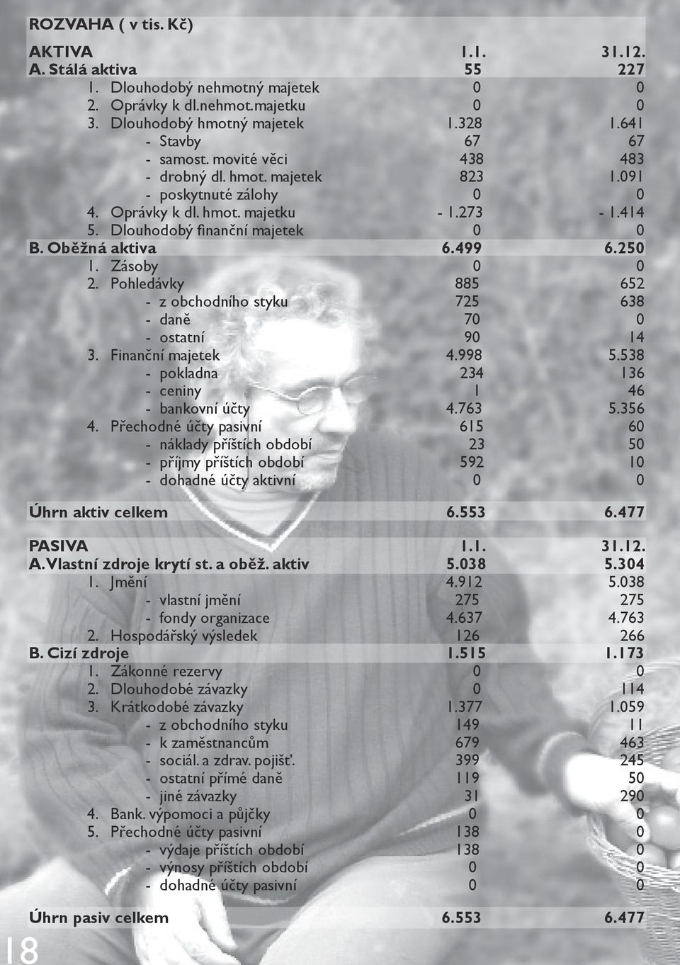 Oběžná aktiva 6.499 6.250 1. Zásoby 0 0 2. Pohledávky 885 652 - z obchodního styku 725 638 - daně 70 0 - ostatní 90 14 3. Finanční majetek 4.998 5.