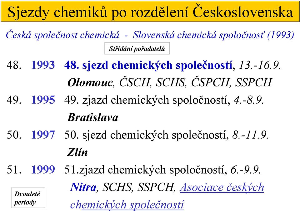 zjazd chemických spoločností, 4.-8.9. Bratislava 50. 1997 50. sjezd chemických společností, 8.-11.9. Zlín 51.