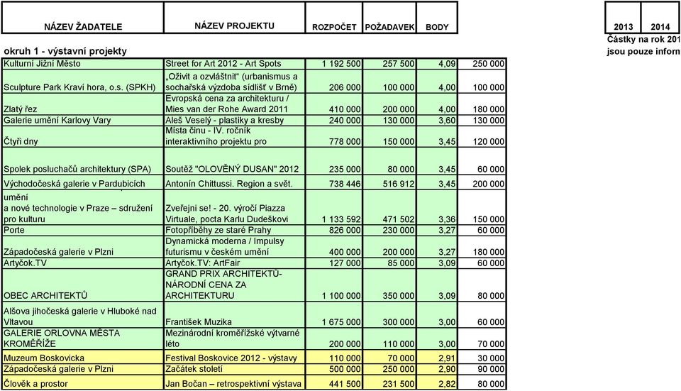 (SPKH) Oživit a ozvláštnit (urbanismus a sochařská výzdoba sídlišť v Brně) 206 000 100 000 4,00 100 000 Zlatý řez Evropská cena za architekturu / Mies van der Rohe Award 2011 410 000 200 000 4,00 180