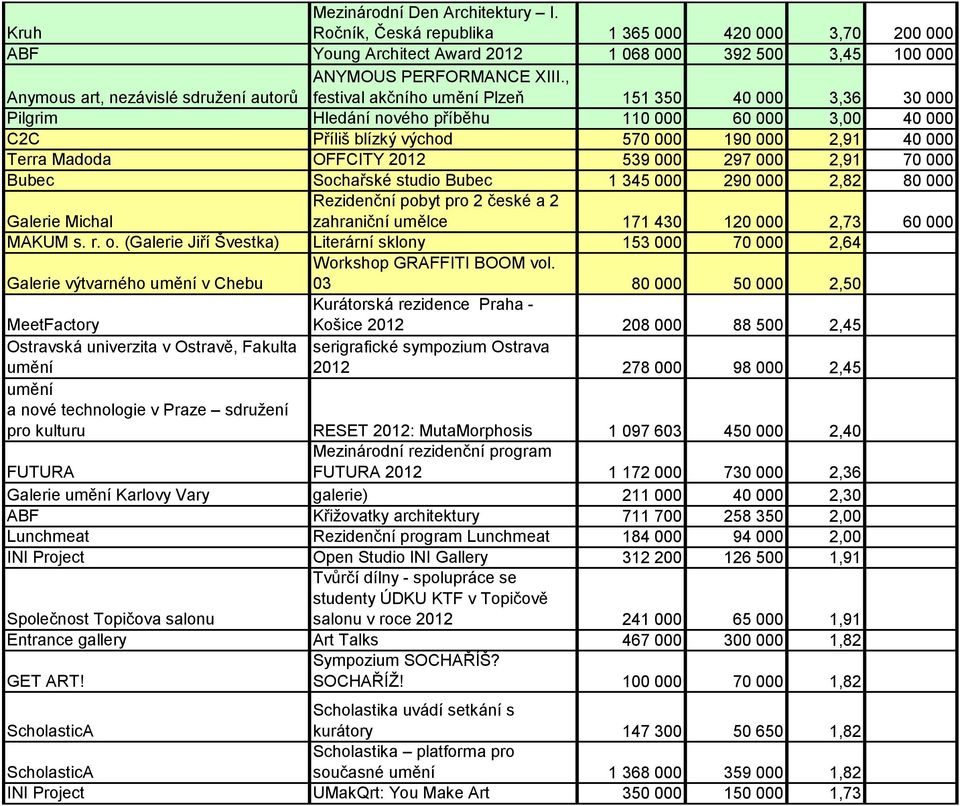 , festival akčního umění Plzeň 151 350 40 000 3,36 30 000 Pilgrim Hledání nového příběhu 110 000 60 000 3,00 40 000 C2C Příliš blízký východ 570 000 190 000 2,91 40 000 Terra Madoda OFFCITY 2012 539