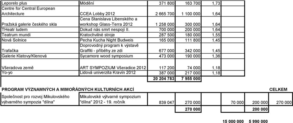 700 000 200 000 1,64 Teatrum mundi Kratochvilné stroje 287 500 180 000 1,55 Nová Solnice Pecha Kucha Night Budweis 165 000 111 800 1,45 Doprovodný program k výstavě Trafačka Graffiti - příběhy ze zdi