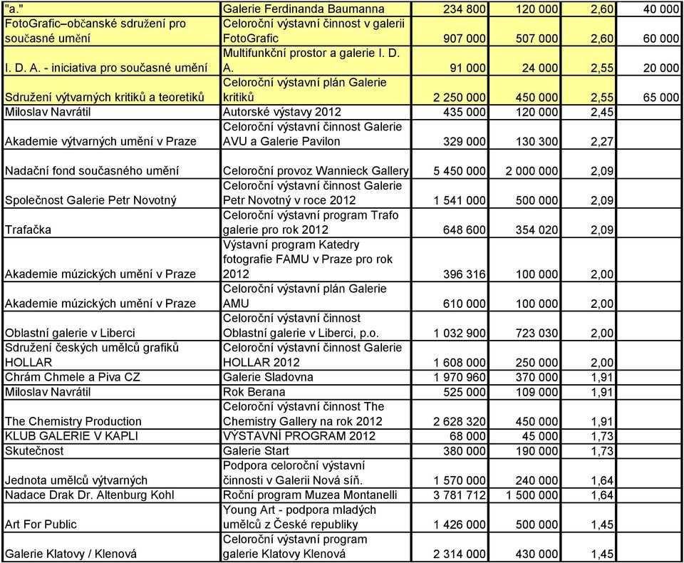 91 000 24 000 2,55 20 000 Sdružení výtvarných kritiků a teoretiků Celoroční výstavní plán Galerie kritiků 2 250 000 450 000 2,55 65 000 Miloslav Navrátil Autorské výstavy 2012 435 000 120 000 2,45