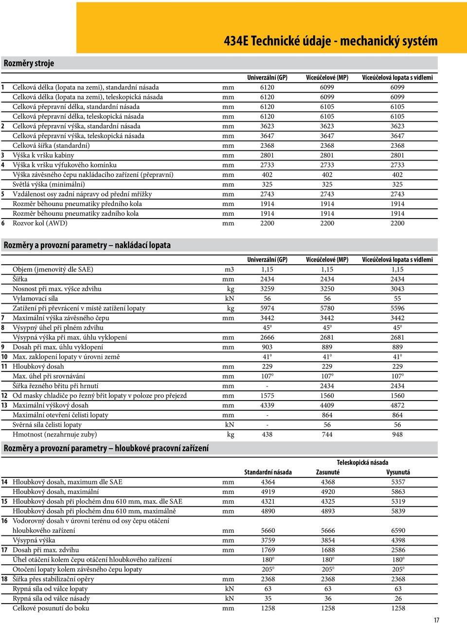 přepravní výška, standardní násada mm 3623 3623 3623 Celková přepravní výška, teleskopická násada mm 3647 3647 3647 Celková šířka (standardní) mm 2368 2368 2368 3 Výška k vršku kabiny mm 2801 2801