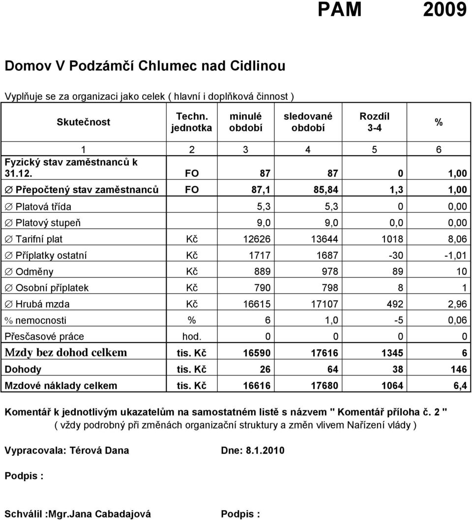 FO 87 87 0 1,00 Přepočtený stav zaměstnanců FO 87,1 85,84 1,3 1,00 Platová třída 5,3 5,3 0 0,00 Platový stupeň 9,0 9,0 0,0 0,00 Tarifní plat Kč 12626 13644 1018 8,06 Příplatky ostatní Kč 1717 1687-30