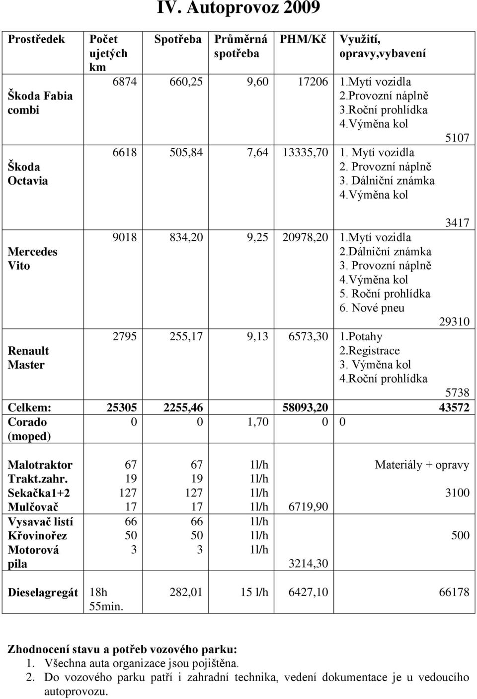 Provozní náplně 4.Výměna kol 5. Roční prohlídka 6. Nové pneu 2795 255,17 9,13 6573,30 1.Potahy 2.Registrace 3. Výměna kol 4.