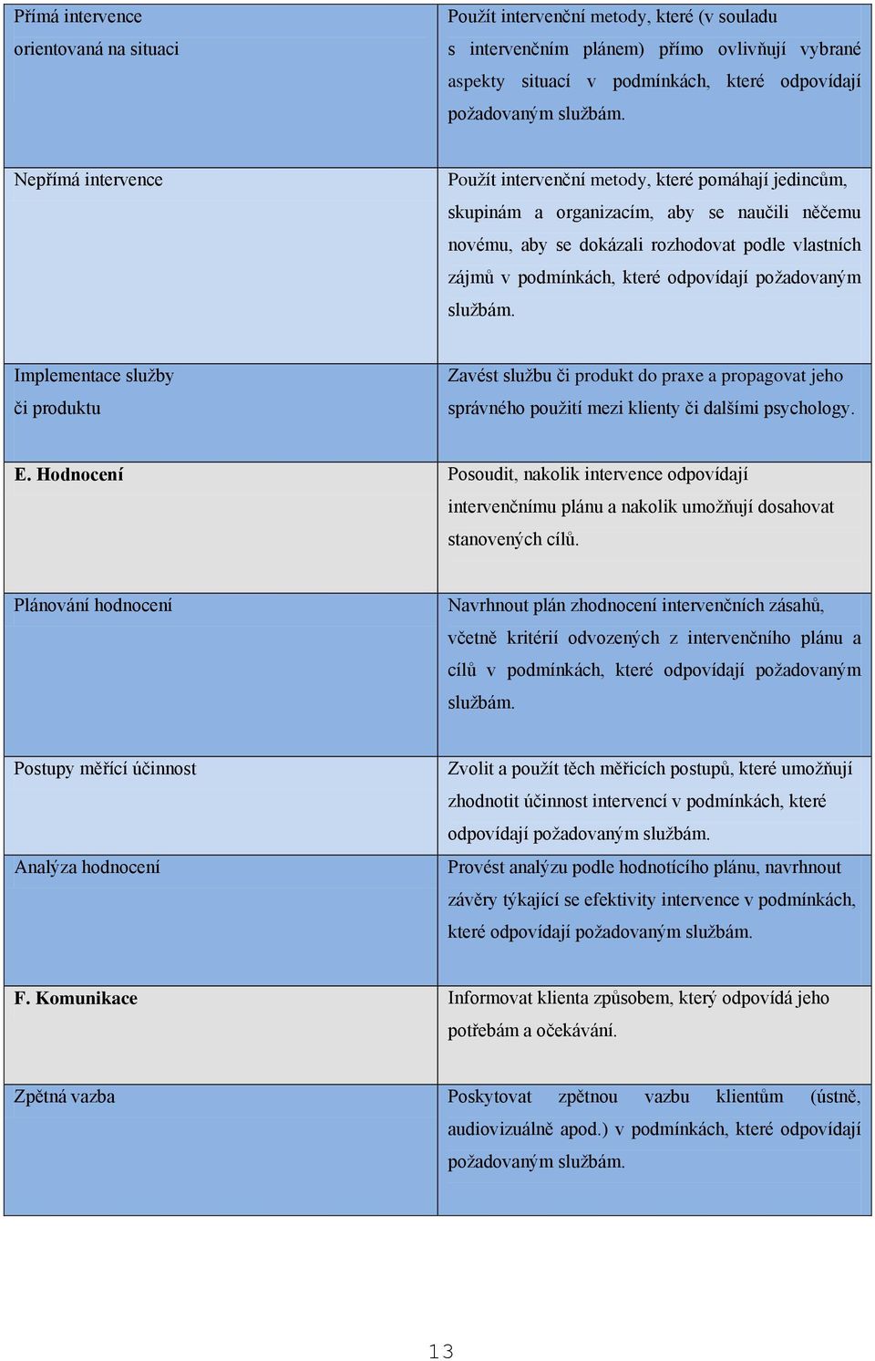 odpovídají požadovaným službám. Implementace služby či produktu Zavést službu či produkt do praxe a propagovat jeho správného použití mezi klienty či dalšími psychology. E.