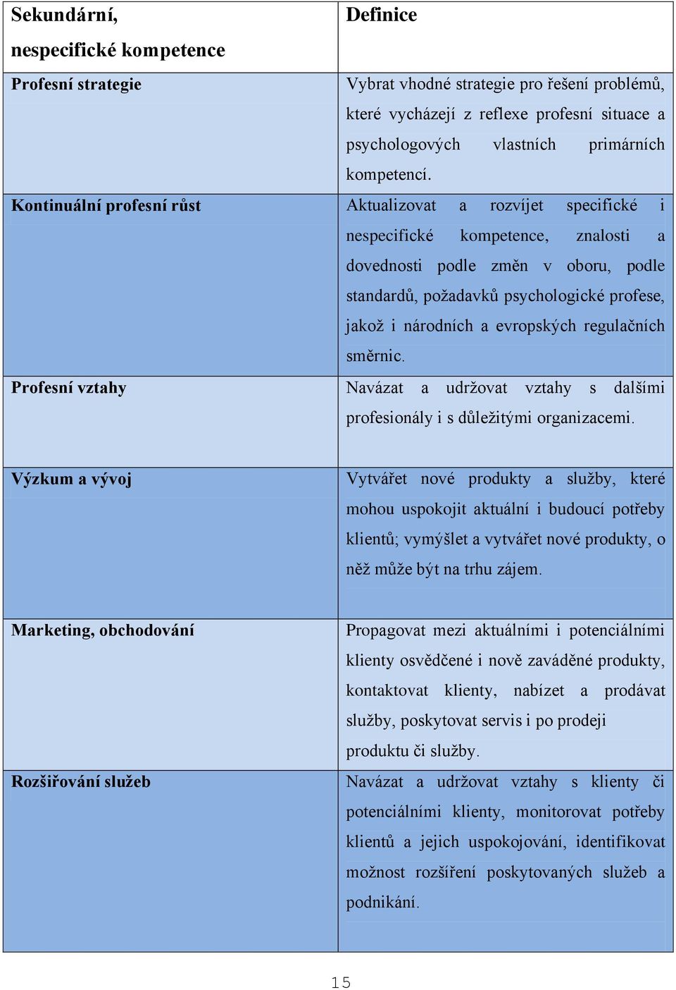 Kontinuální profesní růst Aktualizovat a rozvíjet specifické i nespecifické kompetence, znalosti a dovednosti podle změn v oboru, podle standardů, požadavků psychologické profese, jakož i národních a