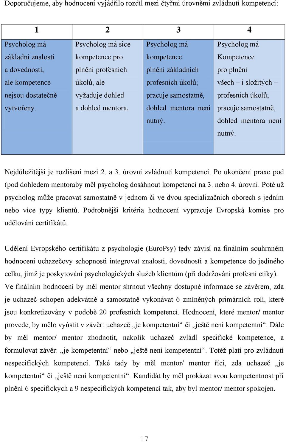 úkolů; vytvořeny. a dohled mentora. dohled mentora není pracuje samostatně, nutný. dohled mentora není nutný. Nejdůležitější je rozlišení mezi 2. a 3. úrovní zvládnutí kompetencí.