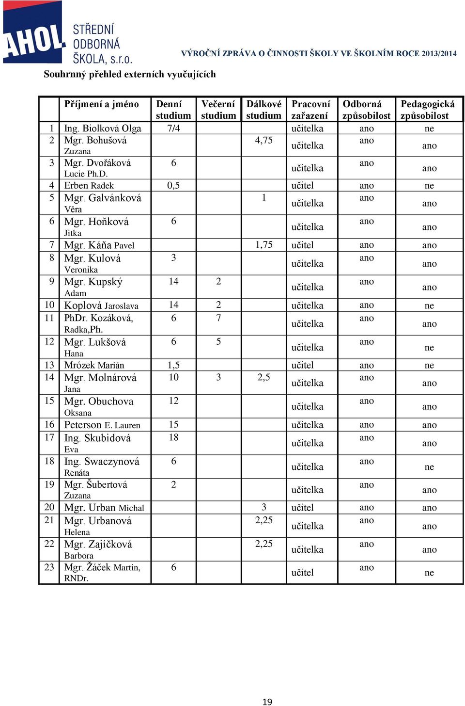 Galvánková 1 ano učitelka Věra ano 6 Mgr. Hoňková 6 ano učitelka Jitka ano 7 Mgr. Káňa Pavel 1,75 učitel ano ano 8 Mgr. Kulová 3 ano učitelka Veronika ano 9 Mgr.