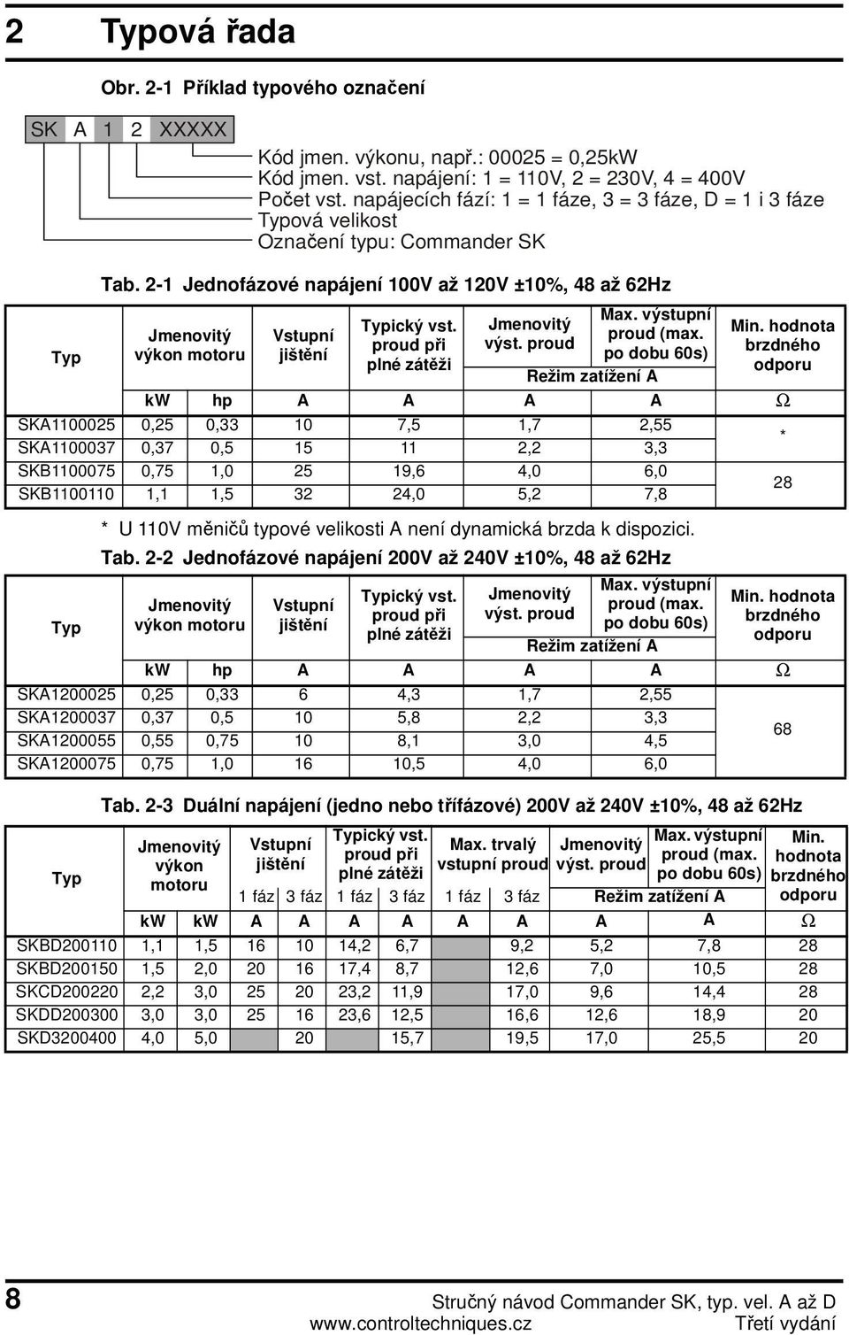 2-1 Jednofázové napájení 100V až 120V ±10%, 48 až 62Hz Jmenovitý výkon motoru Vstupní jištění Typický vst. proud při plné zátěži Jmenovitý výst. proud Max. výstupní proud (max.