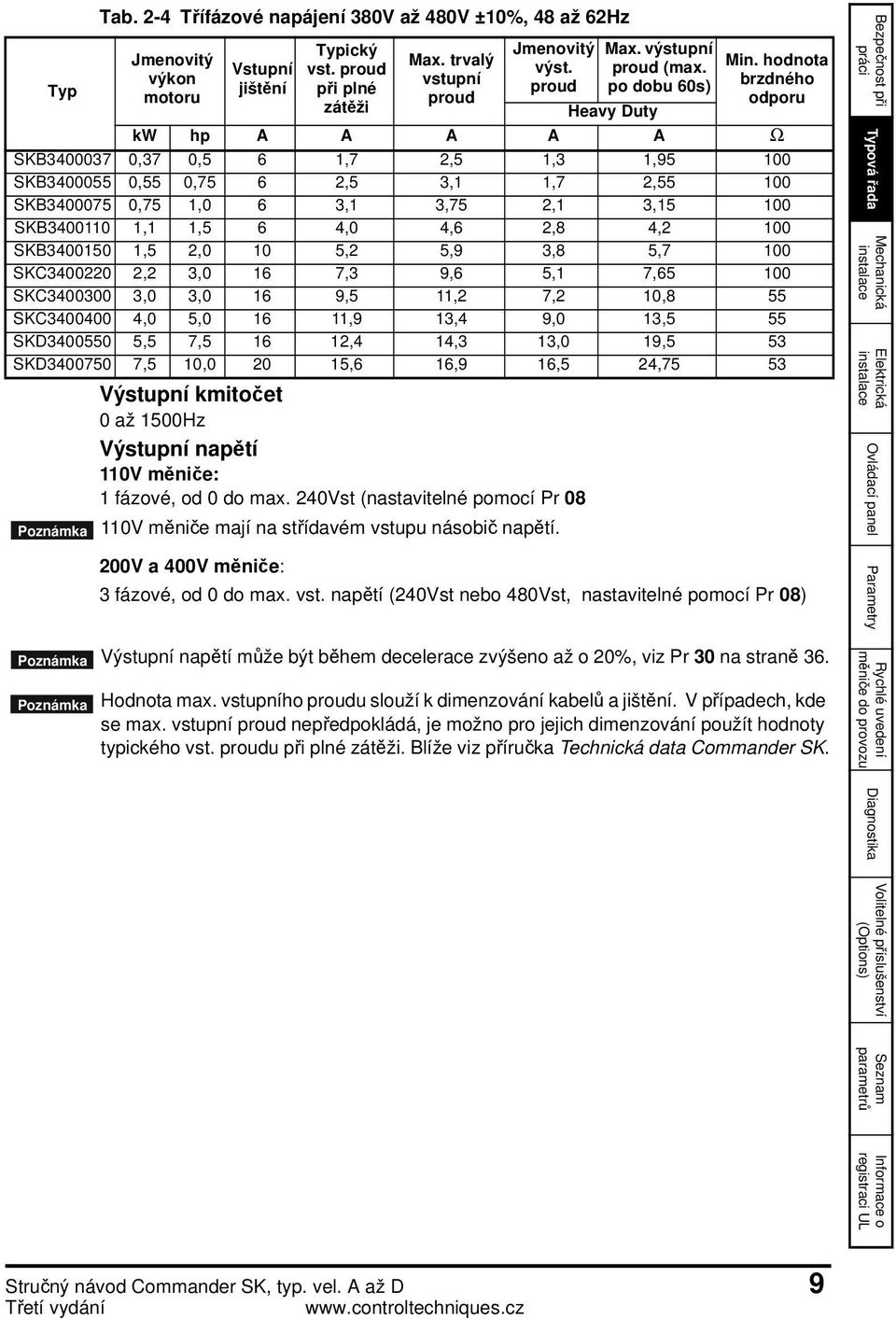 hodnota brzdného odporu Typ Heavy Duty kw hp A A A A A Ω SKB3400037 0,37 0,5 6 1,7 2,5 1,3 1,95 100 SKB3400055 0,55 0,75 6 2,5 3,1 1,7 2,55 100 SKB3400075 0,75 1,0 6 3,1 3,75 2,1 3,15 100 SKB3400110