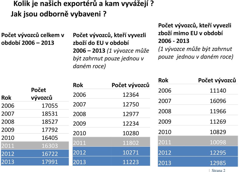 vývozců, kteří vyvezli zboží mimo EU v období 2006-2013 (1 vývozce může být zahrnut pouze jednou v daném roce) Počet Rok vývozců 2006 17055 2007 18531 2008 18527 2009