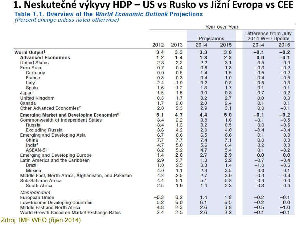 Jižní Evropa vs CEE