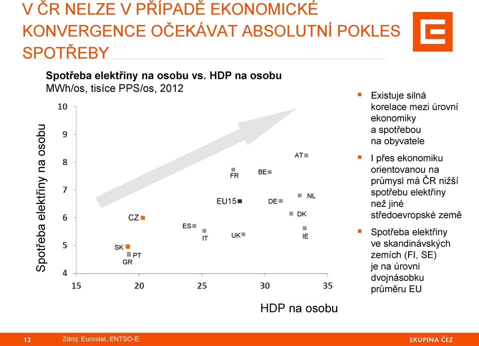 HDP na osobu MWh/os, tisíce PPS/os, 2012 CZ SK PT GR ES IT FR EU15 UK BE DE AT DK IE NL HDP na osobu Existuje silná korelace mezi