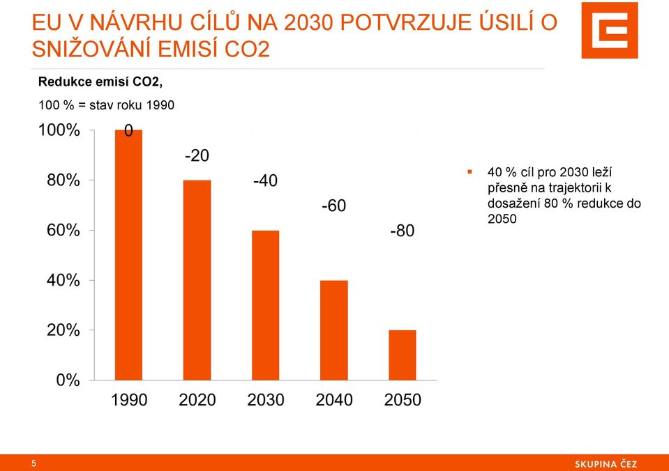 = stav roku 1990 40 % cíl pro 2030 leží