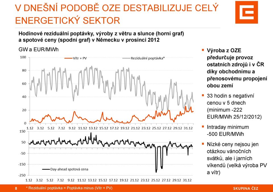 přenosovému propojení obou zemí 33 hodin s negativní cenou v 5 dnech (minimum -222 EUR/MWh 25/12/2012) Intraday minimum -500 EUR/MWh