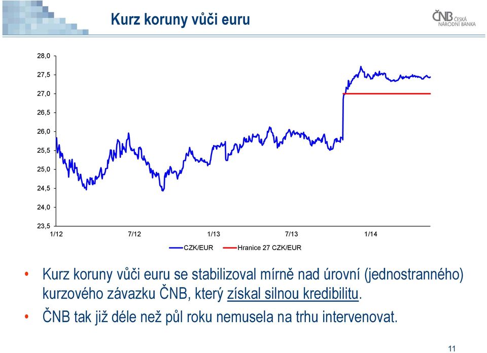 stabilizoval mírně nad úrovní (jednostranného) kurzového závazku ČNB, který