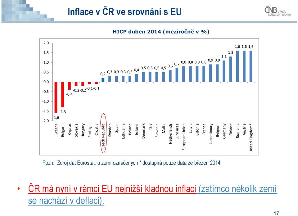 Netherlands Euro area European Union Latvia Estonia France Luxembourg Belgium Germany Finland Romania Austria United Kingdom* Pozn.