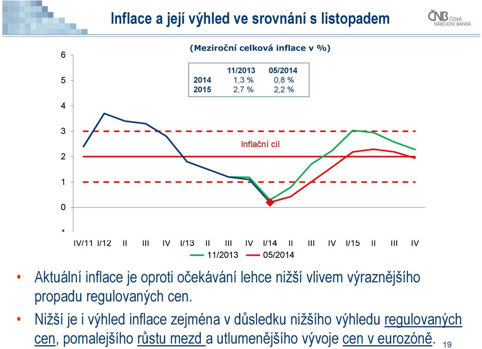 Aktuální inflace je oproti očekávání lehce nižší vlivem výraznějšího propadu regulovaných cen.