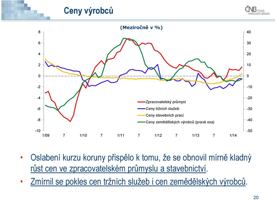 7 1/14-2 -3-4 -5 Oslabení kurzu koruny přispělo k tomu, že se obnovil mírně kladný růst cen ve