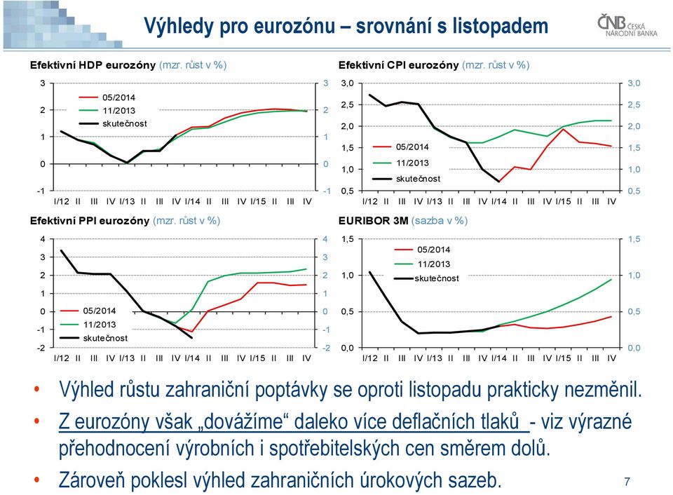 I/14 II III IV I/15 II III IV 1,,5 Efektivní PPI eurozóny (mzr.