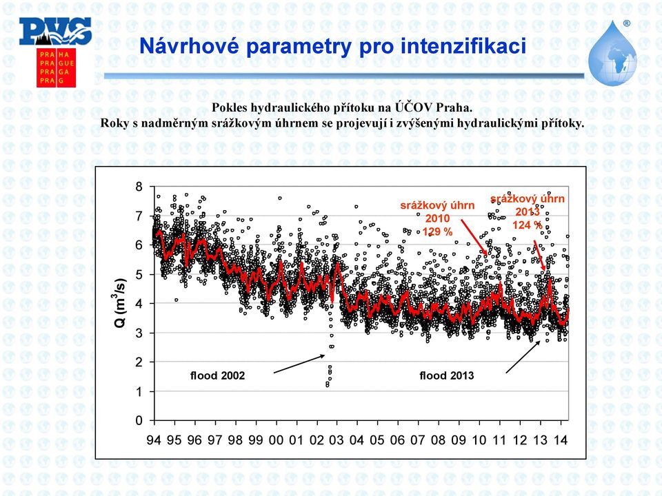 8 7 6 srážkový úhrn 2010 129 % srážkový úhrn 2013 124 % Q (m 3 /s) 5 4 3 2 1