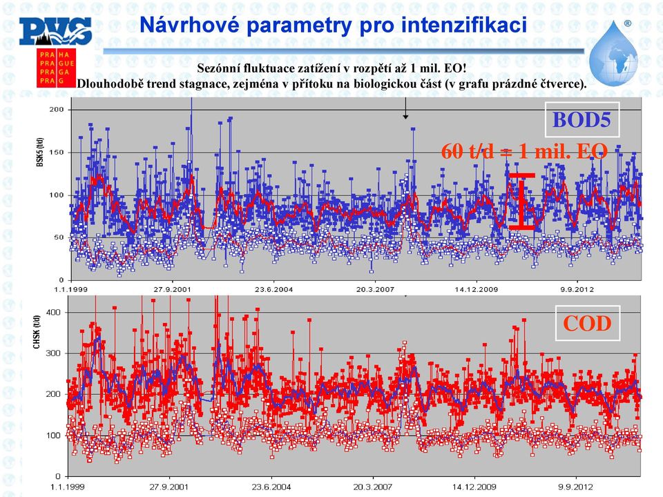 Dlouhodobě trend stagnace, zejména v přítoku na