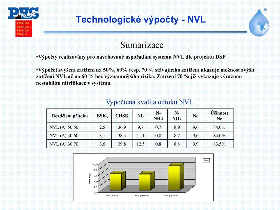 Zatížení 70 % již vykazuje výraznou nestabilitu nitrifikace v systému.