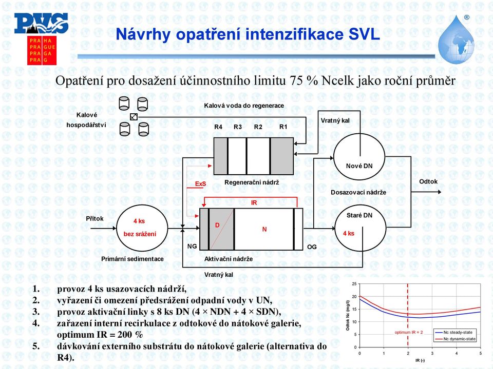 provoz 4 ks usazovacích nádrží, 2. vyřazení či omezení předsrážení odpadní vody v UN, 3. provoz aktivační linky s 8 ks DN (4 NDN + 4 SDN), 4.