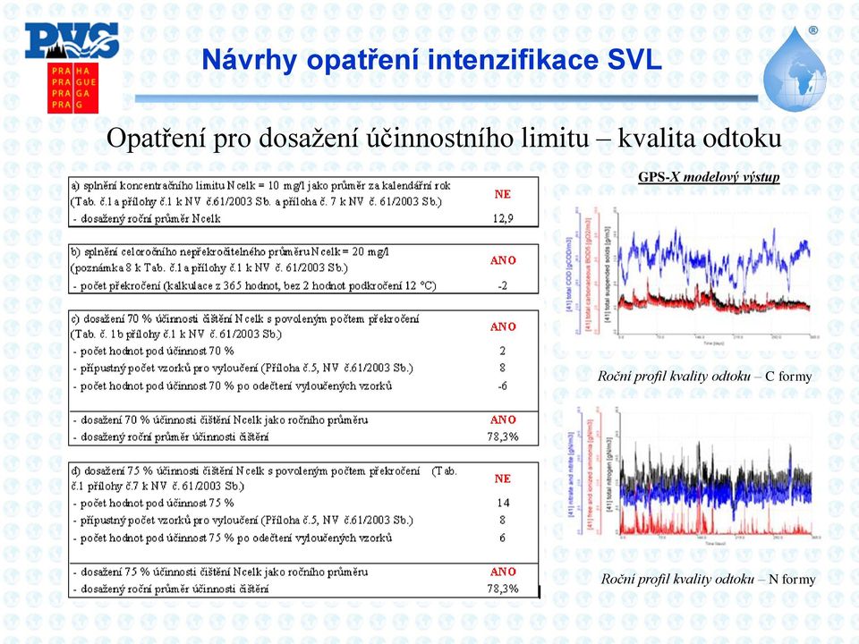 odtoku GPS-X modelový výstup Roční profil