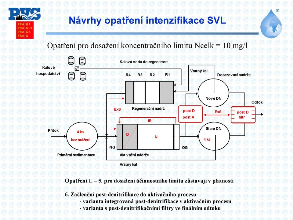 OG Primární sedimentace Aktivační nádrže Vratný kal Opatření 1. 5. pro dosažení účinnostního limitu zůstávají v platnosti 6.